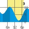 Tlevak Narrows tide chart for Wednesday, April 3, 2024