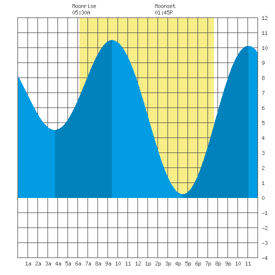 Tlevak Narrows tide chart for Thursday, April 4, 2024