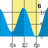 Tlevak Narrows tide chart for Saturday, April 6, 2024
