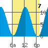 Tlevak Narrows tide chart for Sunday, April 7, 2024