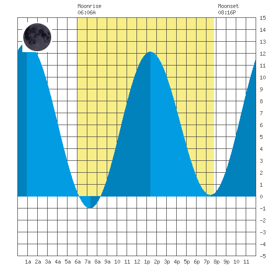 Tlevak Narrows tide chart for Monday, April 8, 2024