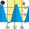 Tlevak Narrows tide chart for Monday, April 8, 2024