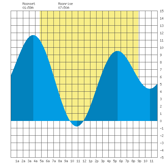 Tlevak Narrows tide chart for Sunday, May 12, 2024