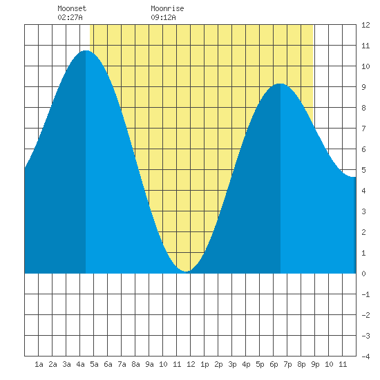 Tlevak Narrows tide chart for Monday, May 13, 2024