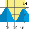 Tlevak Narrows tide chart for Tuesday, May 14, 2024