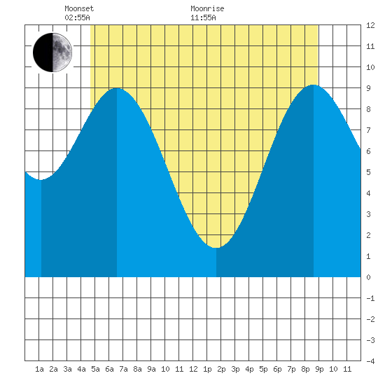 Tlevak Narrows tide chart for Wednesday, May 15, 2024