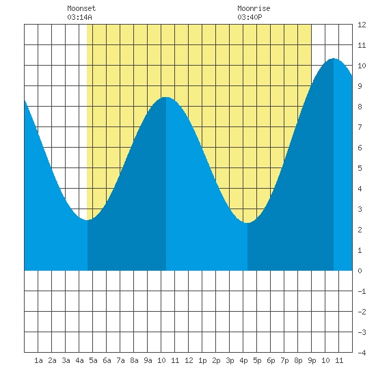 Tlevak Narrows tide chart for Saturday, May 18, 2024