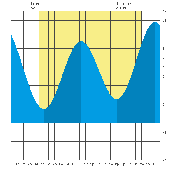 Tlevak Narrows tide chart for Sunday, May 19, 2024