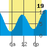 Tlevak Narrows tide chart for Sunday, May 19, 2024