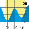 Tlevak Narrows tide chart for Monday, May 20, 2024