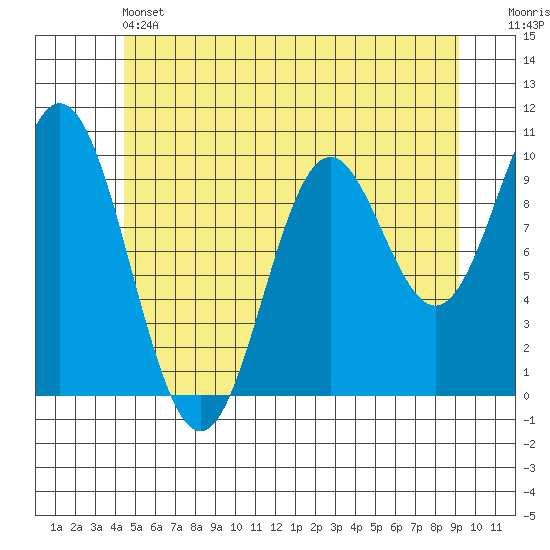 Tlevak Narrows tide chart for Friday, May 24, 2024