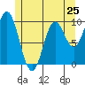 Tlevak Narrows tide chart for Saturday, May 25, 2024