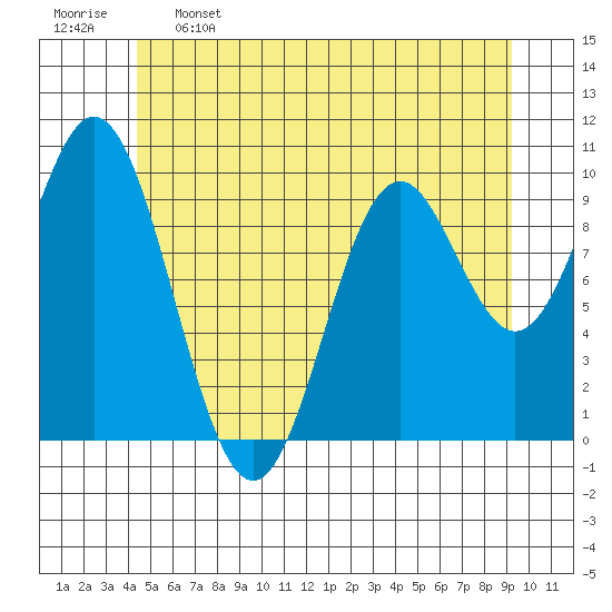 Tlevak Narrows tide chart for Sunday, May 26, 2024