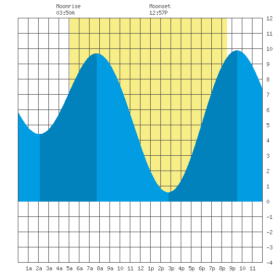 Tlevak Narrows tide chart for Thursday, May 2, 2024