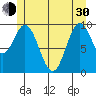 Tlevak Narrows tide chart for Thursday, May 30, 2024