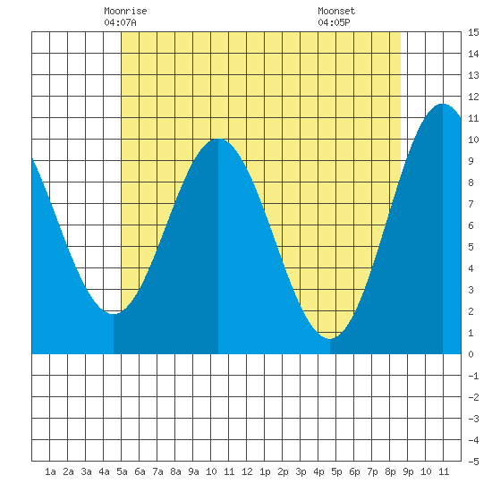 Tlevak Narrows tide chart for Saturday, May 4, 2024