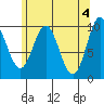 Tlevak Narrows tide chart for Saturday, May 4, 2024