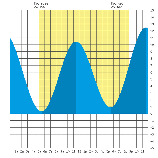 Tlevak Narrows tide chart for Sunday, May 5, 2024