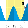 Tlevak Narrows tide chart for Sunday, May 5, 2024