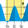 Tlevak Narrows tide chart for Monday, May 6, 2024