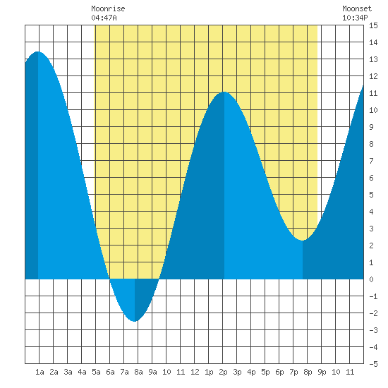 Tlevak Narrows tide chart for Wednesday, May 8, 2024
