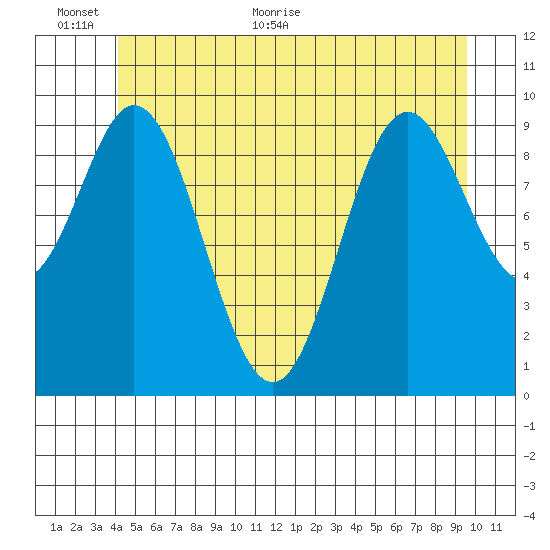Tlevak Narrows tide chart for Wednesday, June 12, 2024
