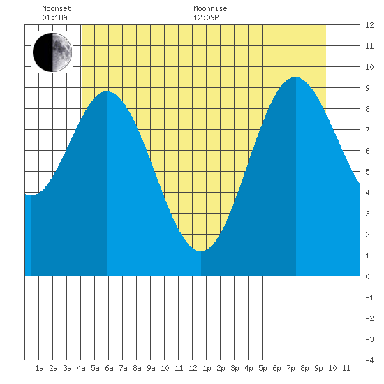 Tlevak Narrows tide chart for Thursday, June 13, 2024
