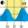 Tlevak Narrows tide chart for Thursday, June 13, 2024