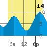 Tlevak Narrows tide chart for Friday, June 14, 2024