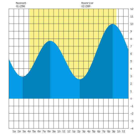 Tlevak Narrows tide chart for Saturday, June 15, 2024