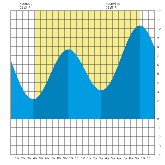 Tlevak Narrows tide chart for Sunday, June 16, 2024