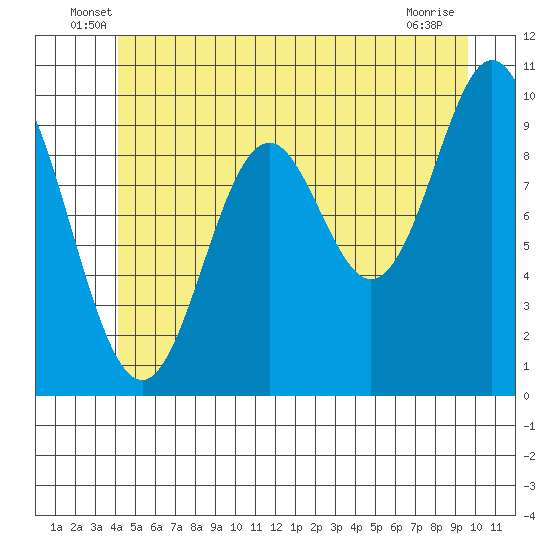 Tlevak Narrows tide chart for Tuesday, June 18, 2024