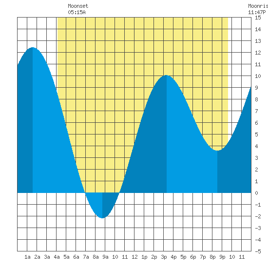 Tlevak Narrows tide chart for Sunday, June 23, 2024