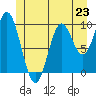 Tlevak Narrows tide chart for Sunday, June 23, 2024