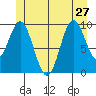 Tlevak Narrows tide chart for Thursday, June 27, 2024