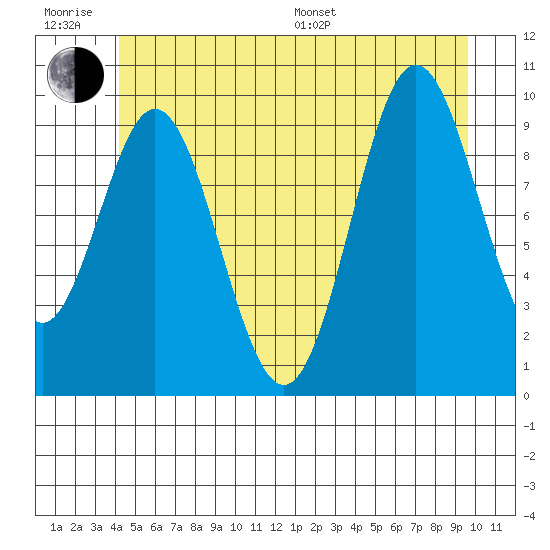 Tlevak Narrows tide chart for Friday, June 28, 2024