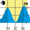Tlevak Narrows tide chart for Friday, June 28, 2024