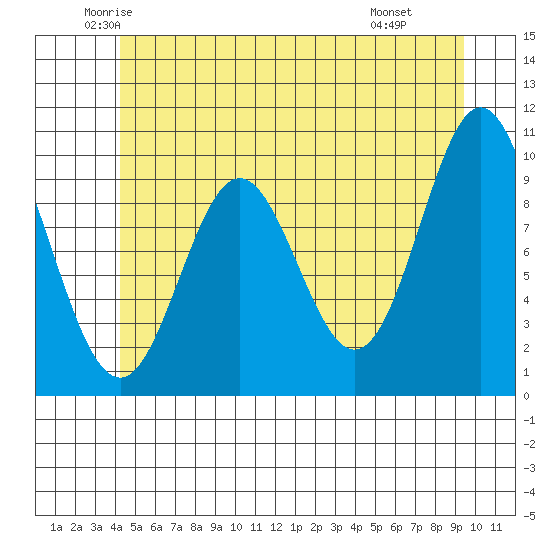 Tlevak Narrows tide chart for Sunday, June 2, 2024