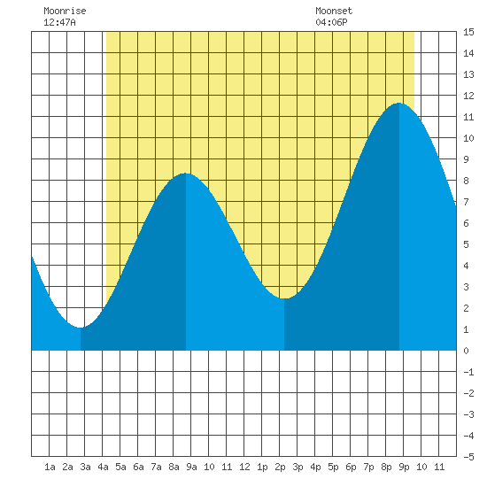 Tlevak Narrows tide chart for Sunday, June 30, 2024