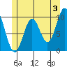 Tlevak Narrows tide chart for Monday, June 3, 2024