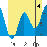 Tlevak Narrows tide chart for Tuesday, June 4, 2024