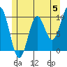 Tlevak Narrows tide chart for Wednesday, June 5, 2024