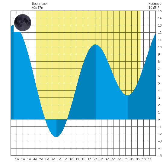 Tlevak Narrows tide chart for Thursday, June 6, 2024