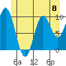 Tlevak Narrows tide chart for Saturday, June 8, 2024