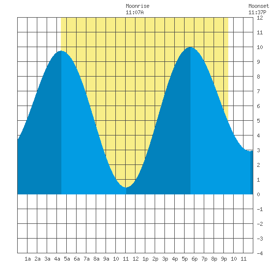 Tlevak Narrows tide chart for Thursday, July 11, 2024