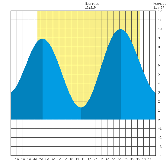 Tlevak Narrows tide chart for Friday, July 12, 2024