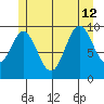 Tlevak Narrows tide chart for Friday, July 12, 2024