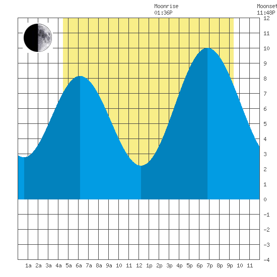 Tlevak Narrows tide chart for Saturday, July 13, 2024
