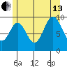 Tlevak Narrows tide chart for Saturday, July 13, 2024