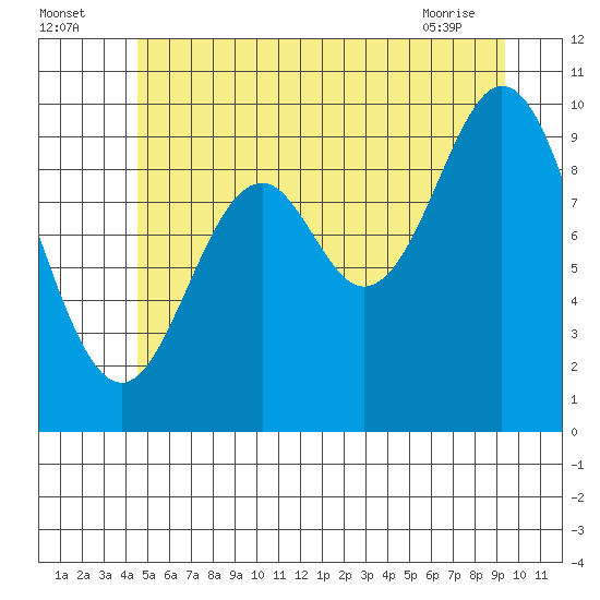 Tlevak Narrows tide chart for Tuesday, July 16, 2024